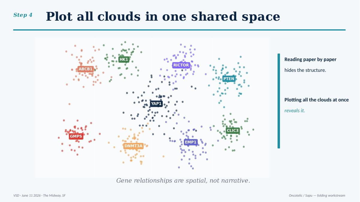 Plot all clouds in one shared space — scatter plot showing gene clusters