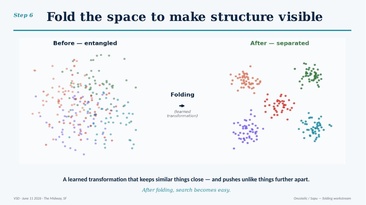 Before vs after folding — clusters separated cleanly