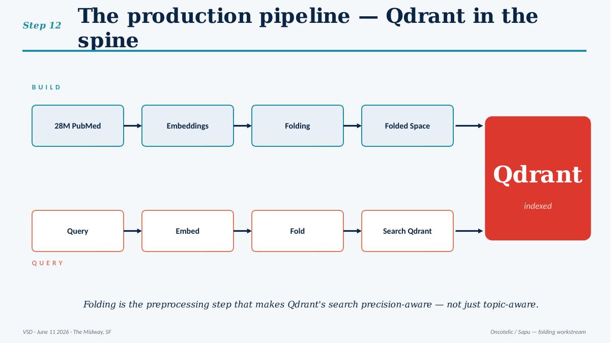 Qdrant sits at the spine of the production pipeline — build and query paths